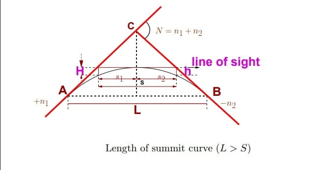 Length Of Summit Curve LS SD min