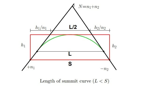 Length Of Summit Curve l s min