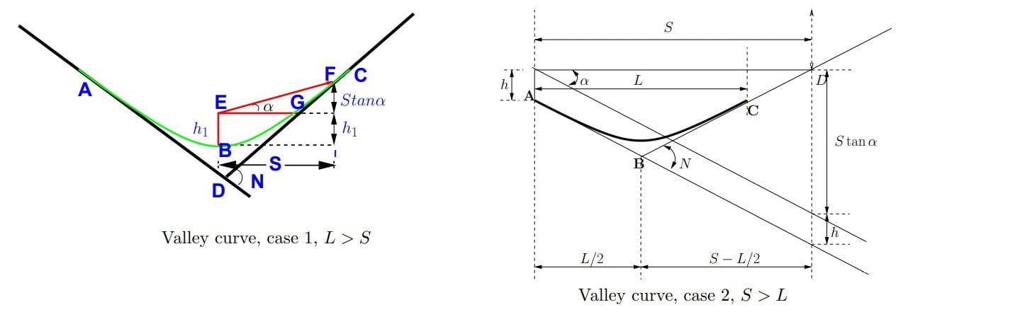 Length Of Valley Curve min
