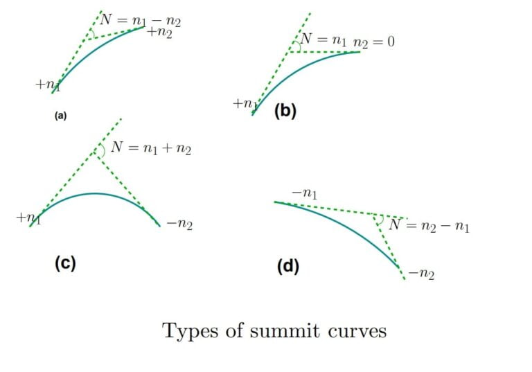 vertical-curve-summit-curve-length-of-summit-curve-valley-curve