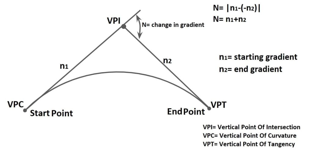 Vertical Curve (Summit Curve, Length Of Summit Curve, Valley Curve