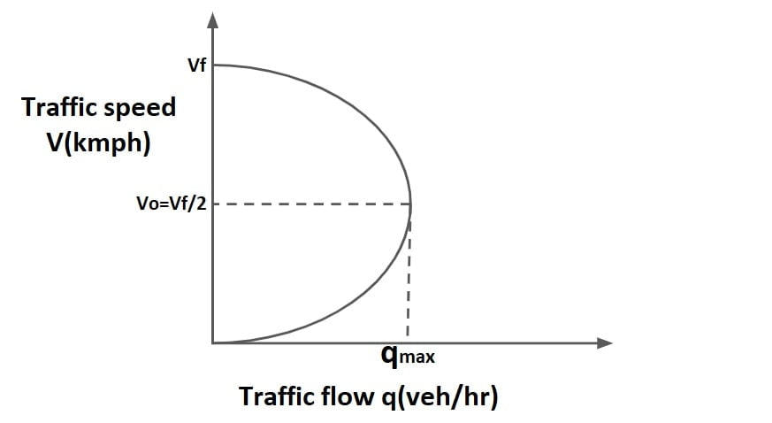 traffic speed vs traffic flow graph min