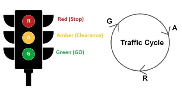 Traffic Control Devices & Regulation - Traffic Signal | ESE NOTES