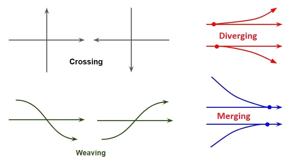 crossing weaving merging diverging min min