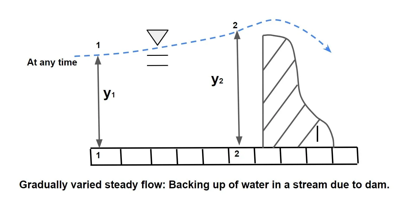 Backing up of water in a stream due to dam
