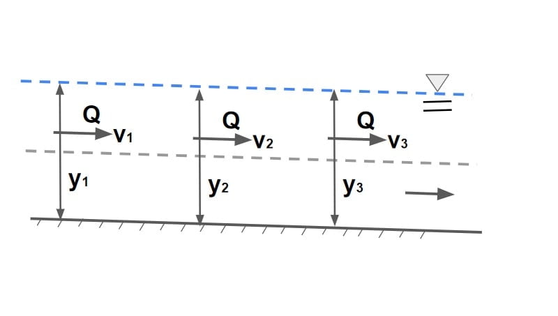 Continuity Equation of Steady Flow (Uniform Flow, GVF, RVF