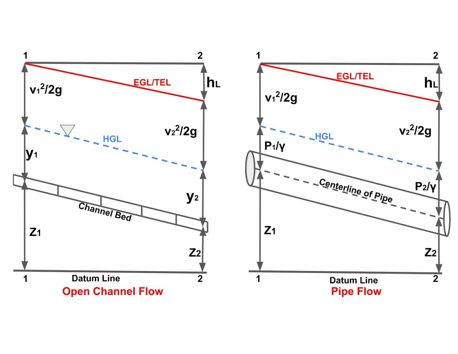 Open Channel Flow - Introduction (Chapter-1) | ESE NOTES