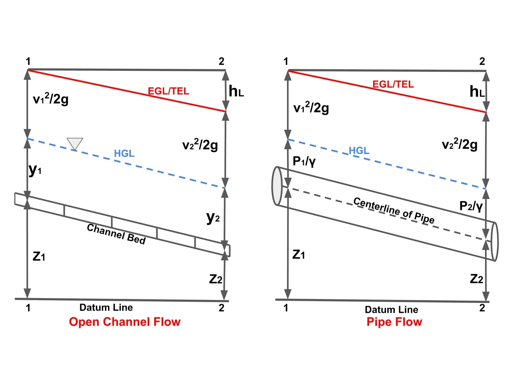 Energy line of open channel flow and pipe flow
