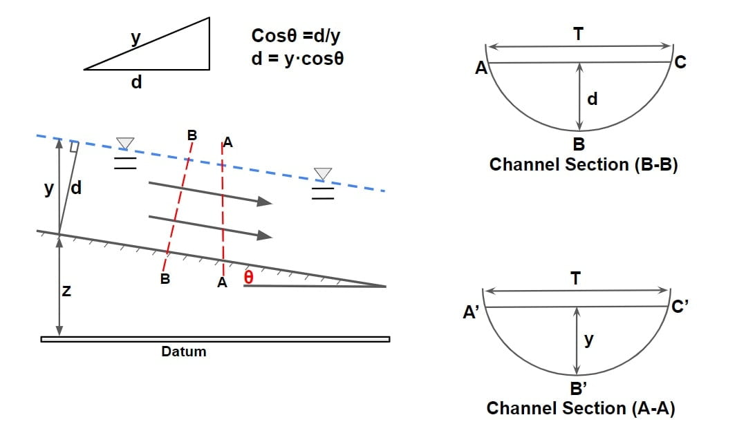 Geometric Element Of Channel Section