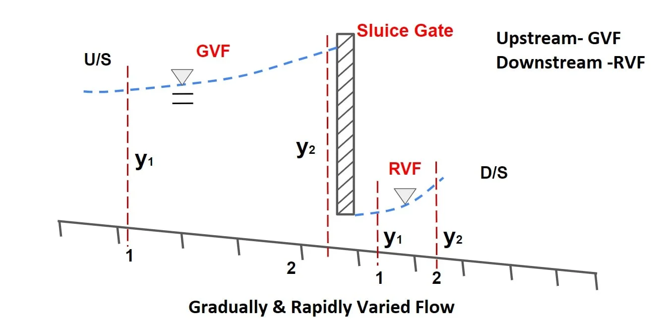 Gradually & rapialy Varied Flow-min