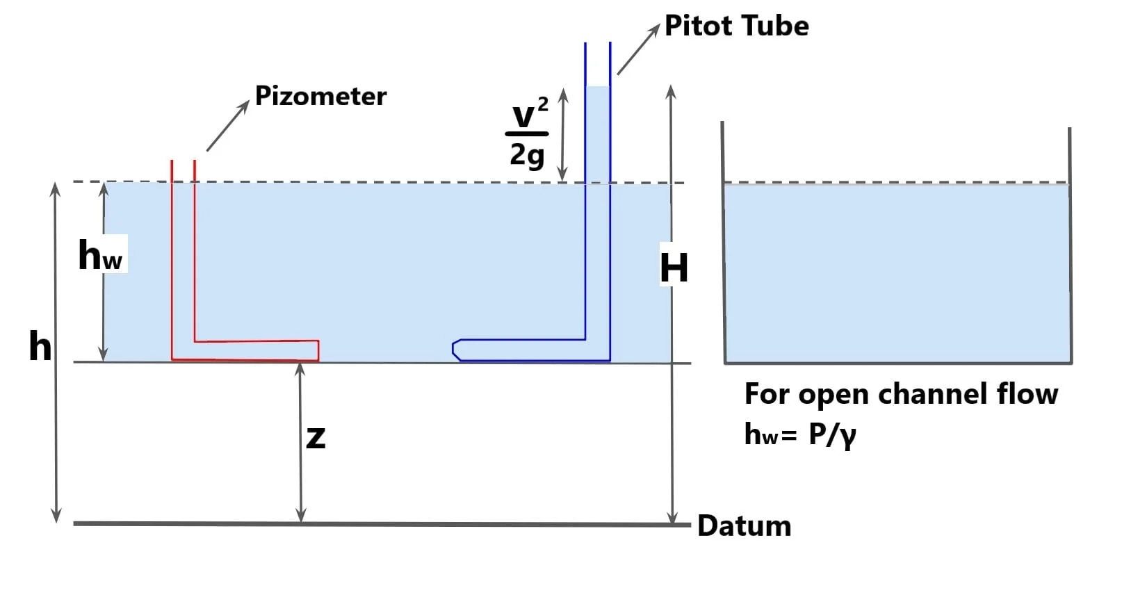 Head Form of energy equation