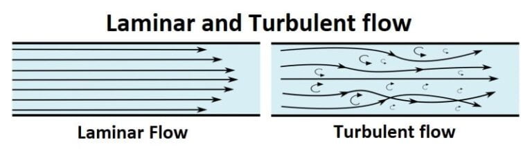 Open Channel Flow - Introduction (Chapter-1) | ESE NOTES