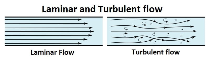 Laminar and Turbulent flow
