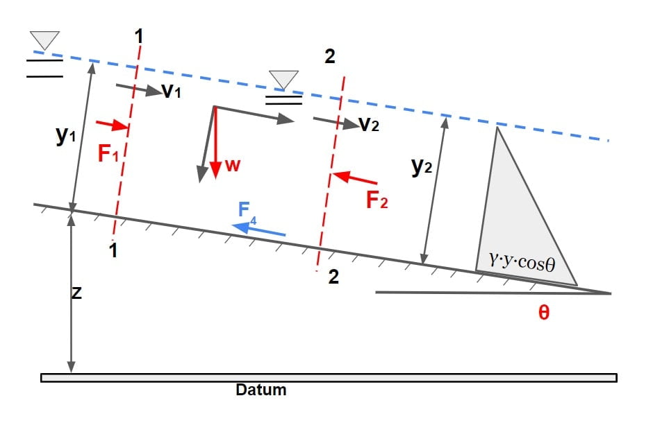 Momentum Equation In Open Channel Flowff min
