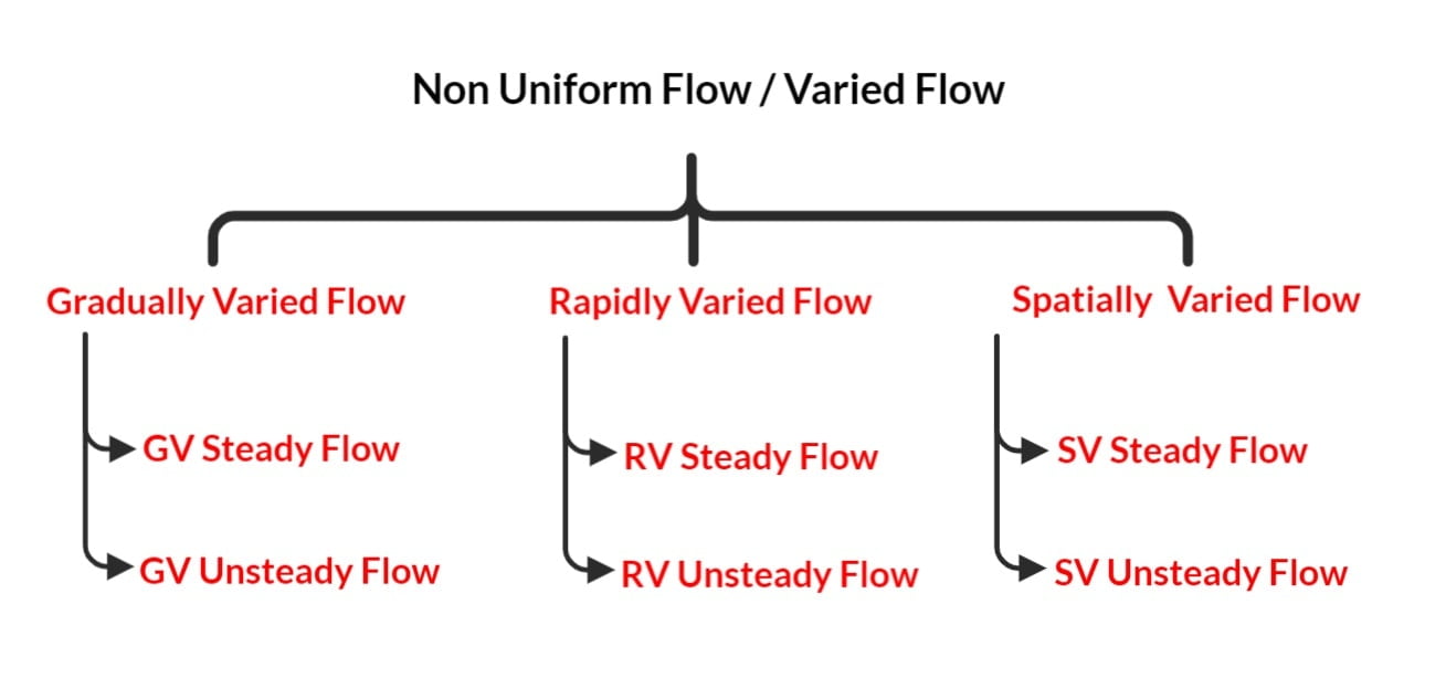 Non unifoRm flow graph