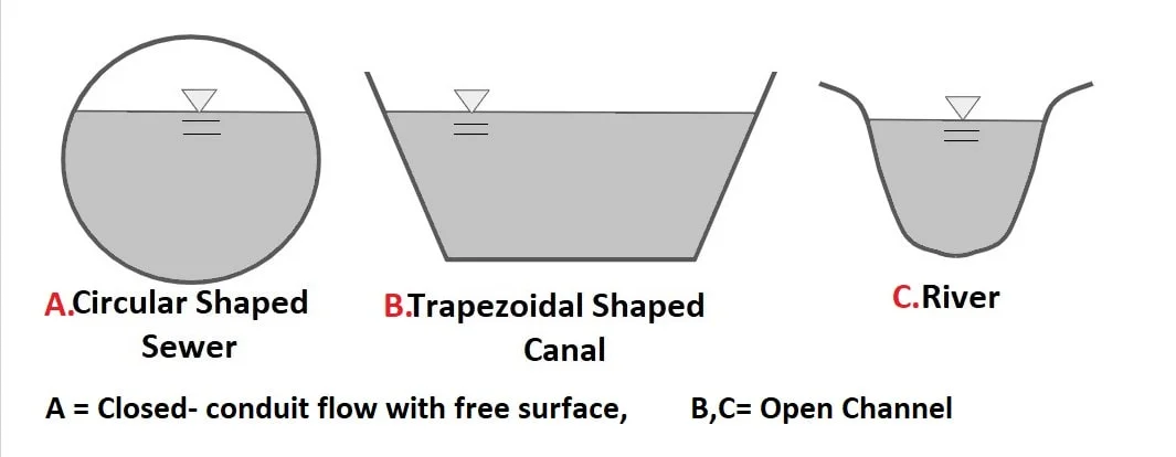 Open Channel Flow Example