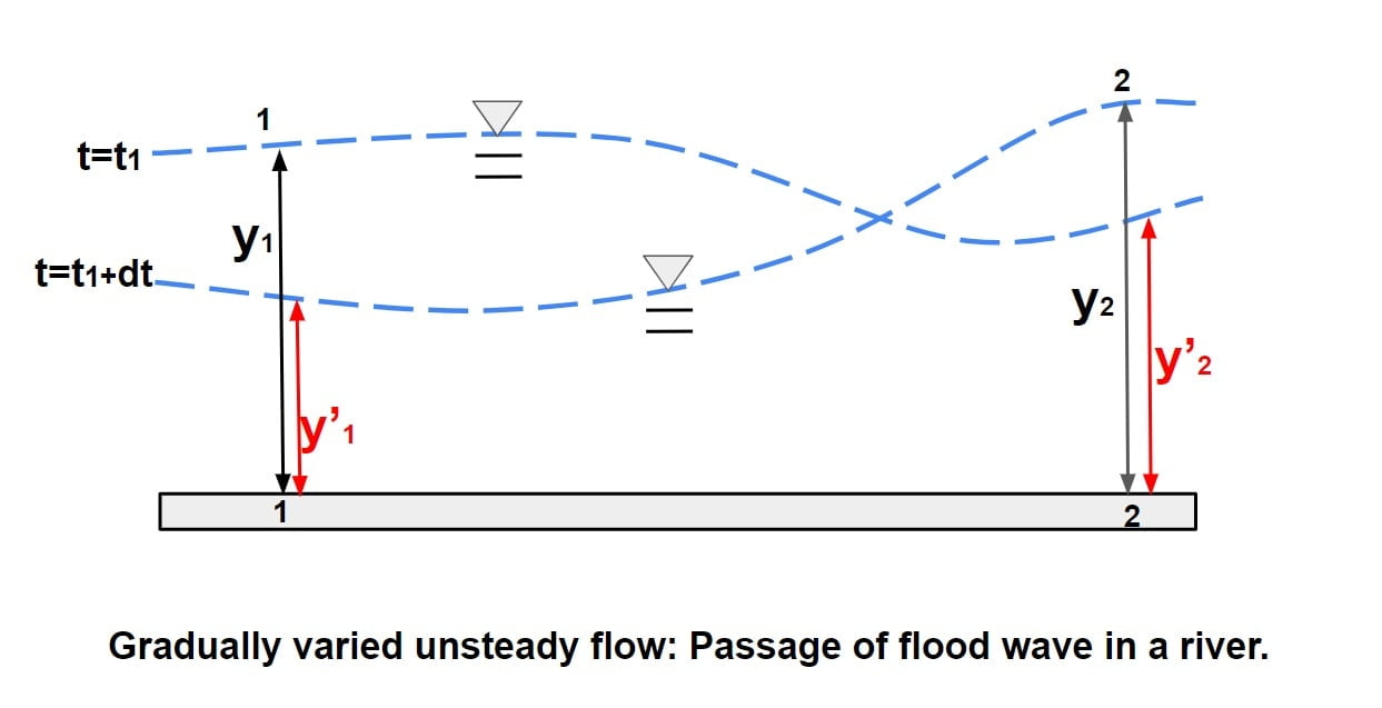 Passage of flood wave in a river. min