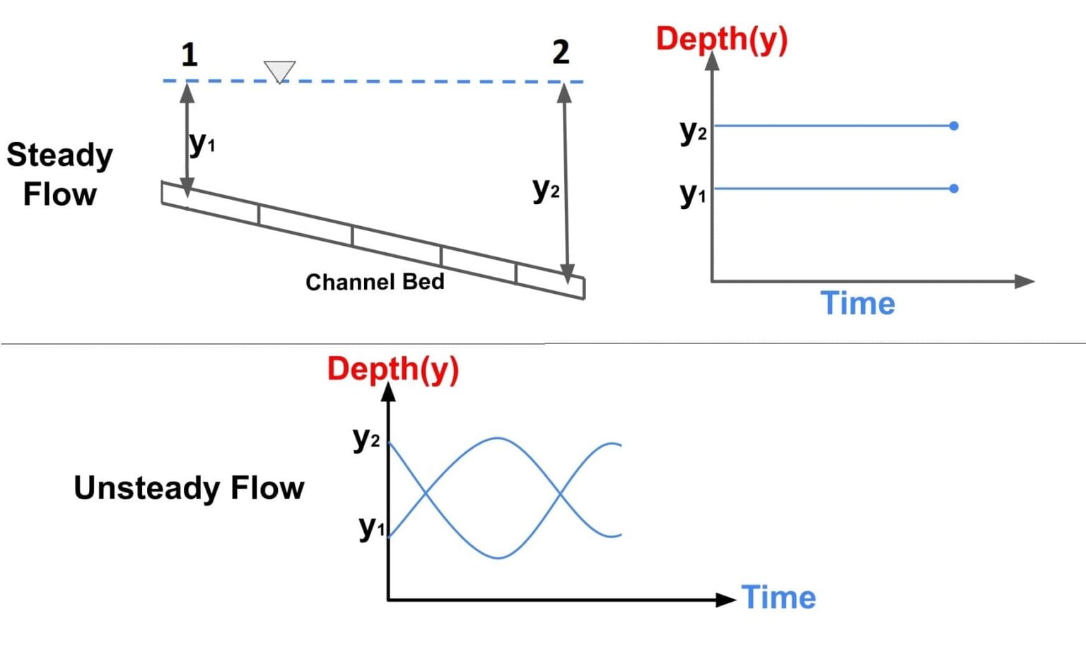 Open Channel Flow Introduction (Chapter1) ESE NOTES