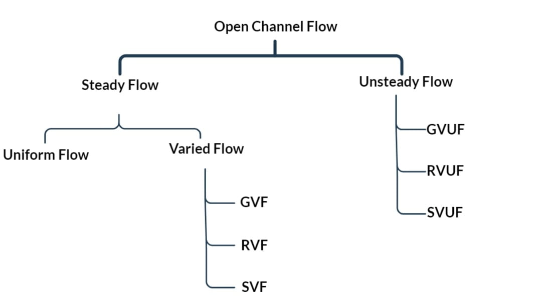 Type of flow in ocf
