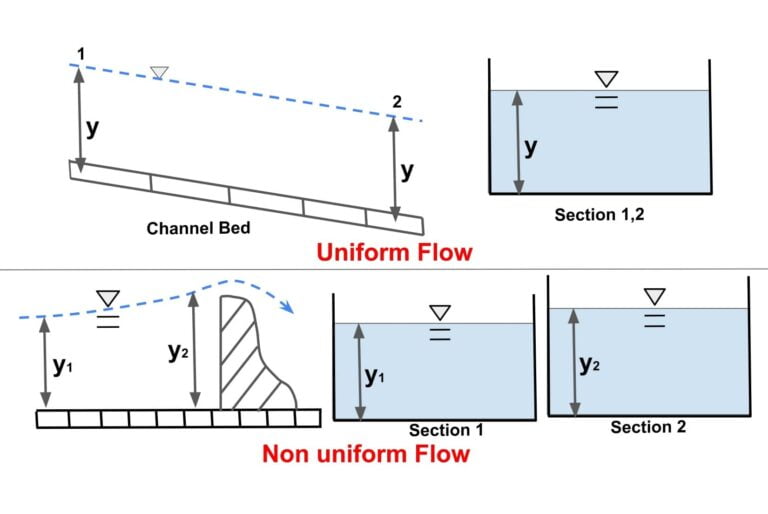 steady uniform flow in an open channel experiment