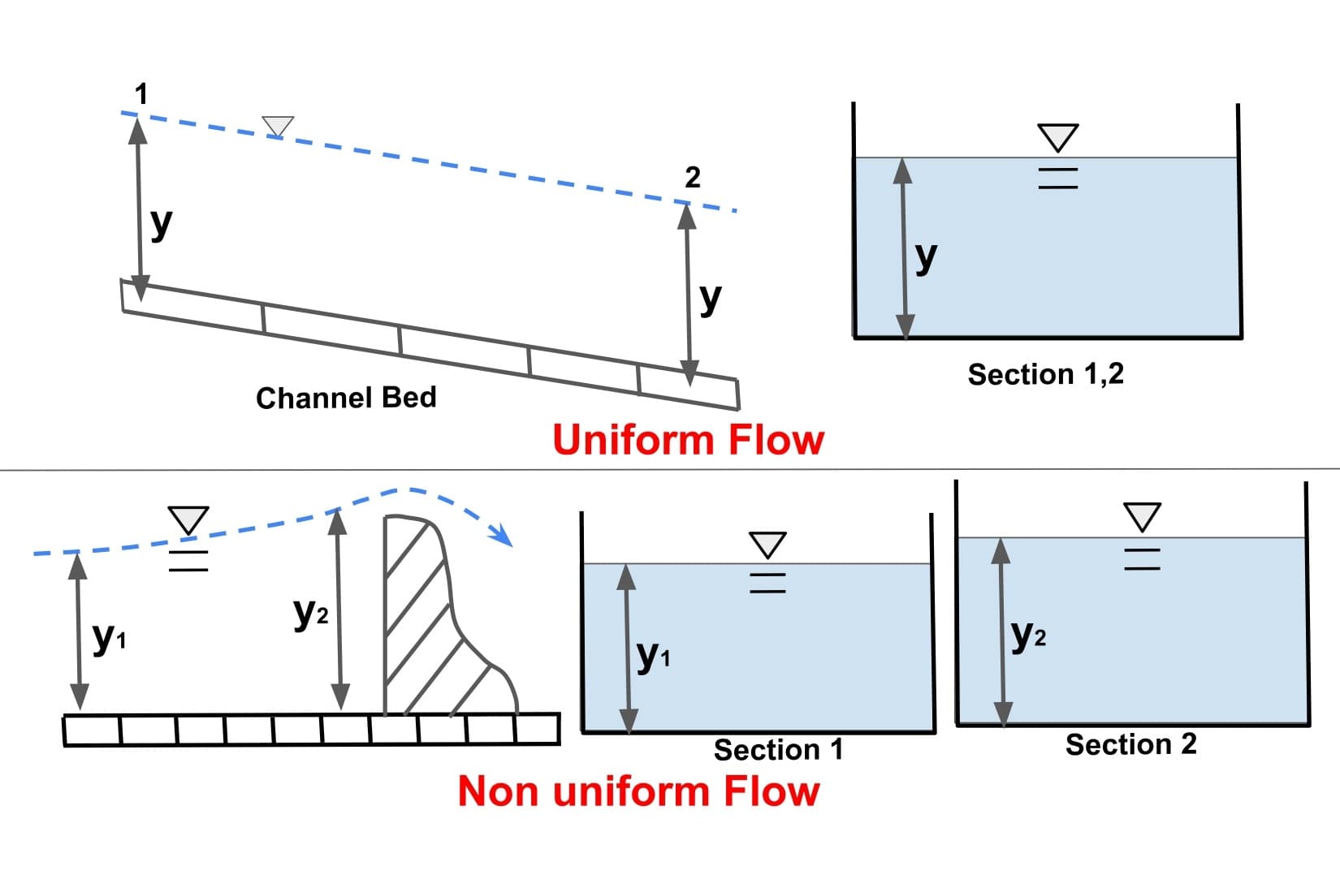 Uniform Flow and Non-uniform flows