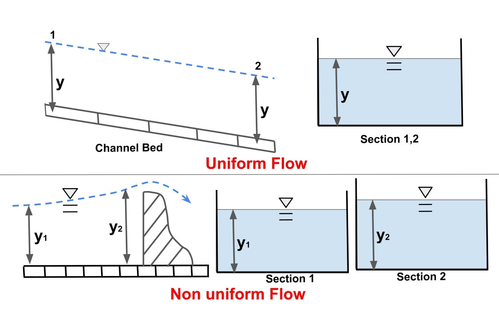 uniform-flow-open-channel-flow-chapter-2-ese-notes