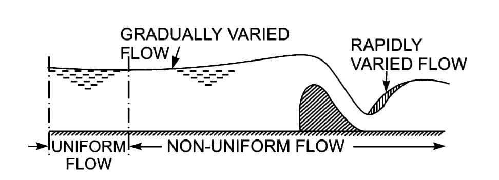 Varied Flow Rapidly Varied Flow Hydraulic Jump