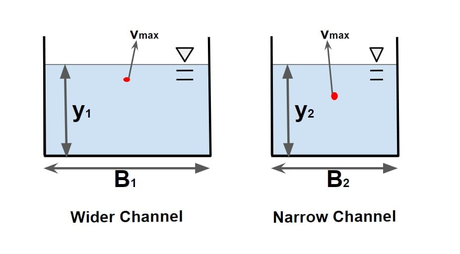Velocity Distribution of deep and Narrow channe