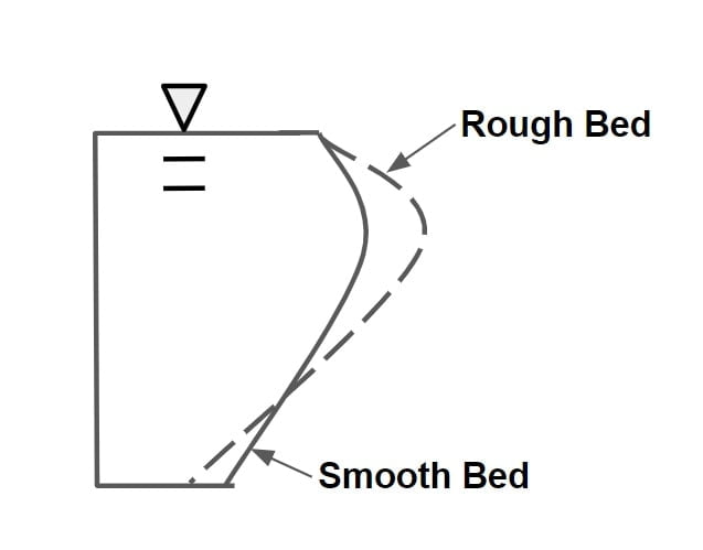 Velocity Distribution of smooth and roughness channel