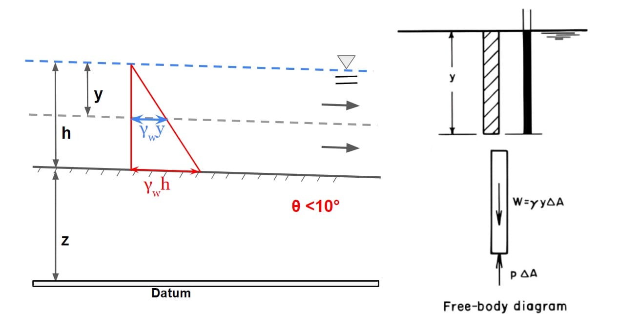 pressure distribution with small slope1
