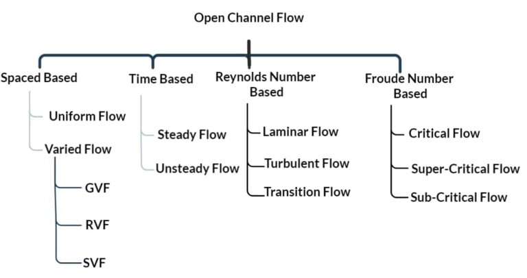 Open Channel Flow - Introduction (Chapter-1) | ESE NOTES