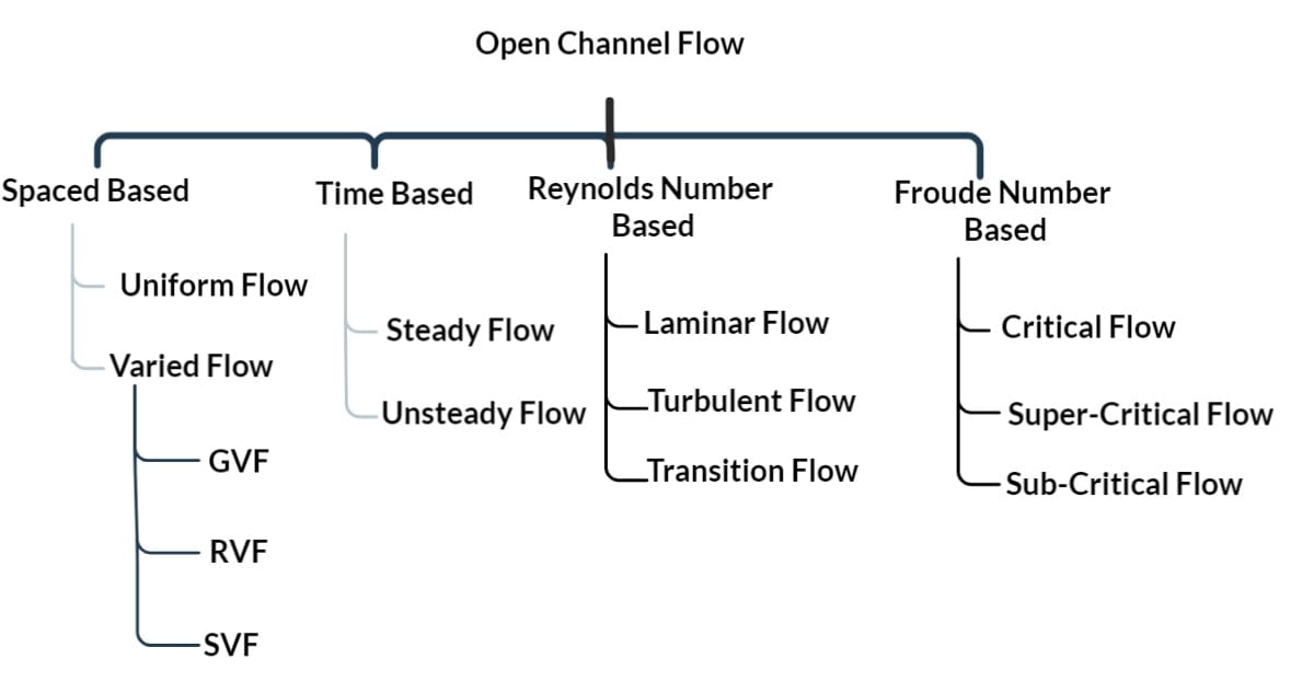 type of of flow based on - in ocf