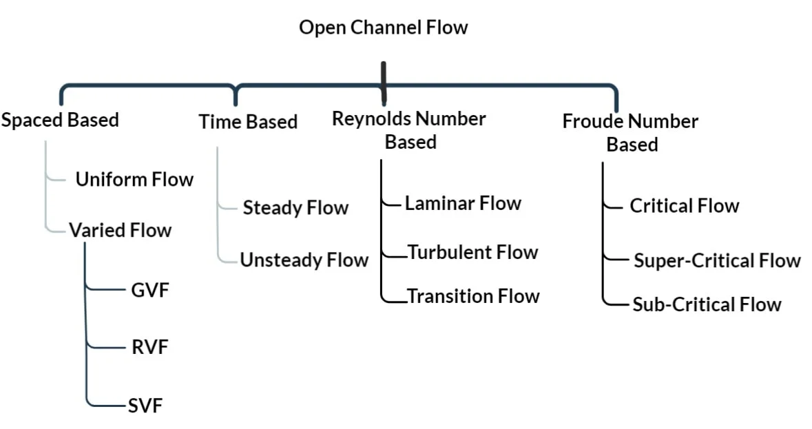 type of of flow based on - in ocf