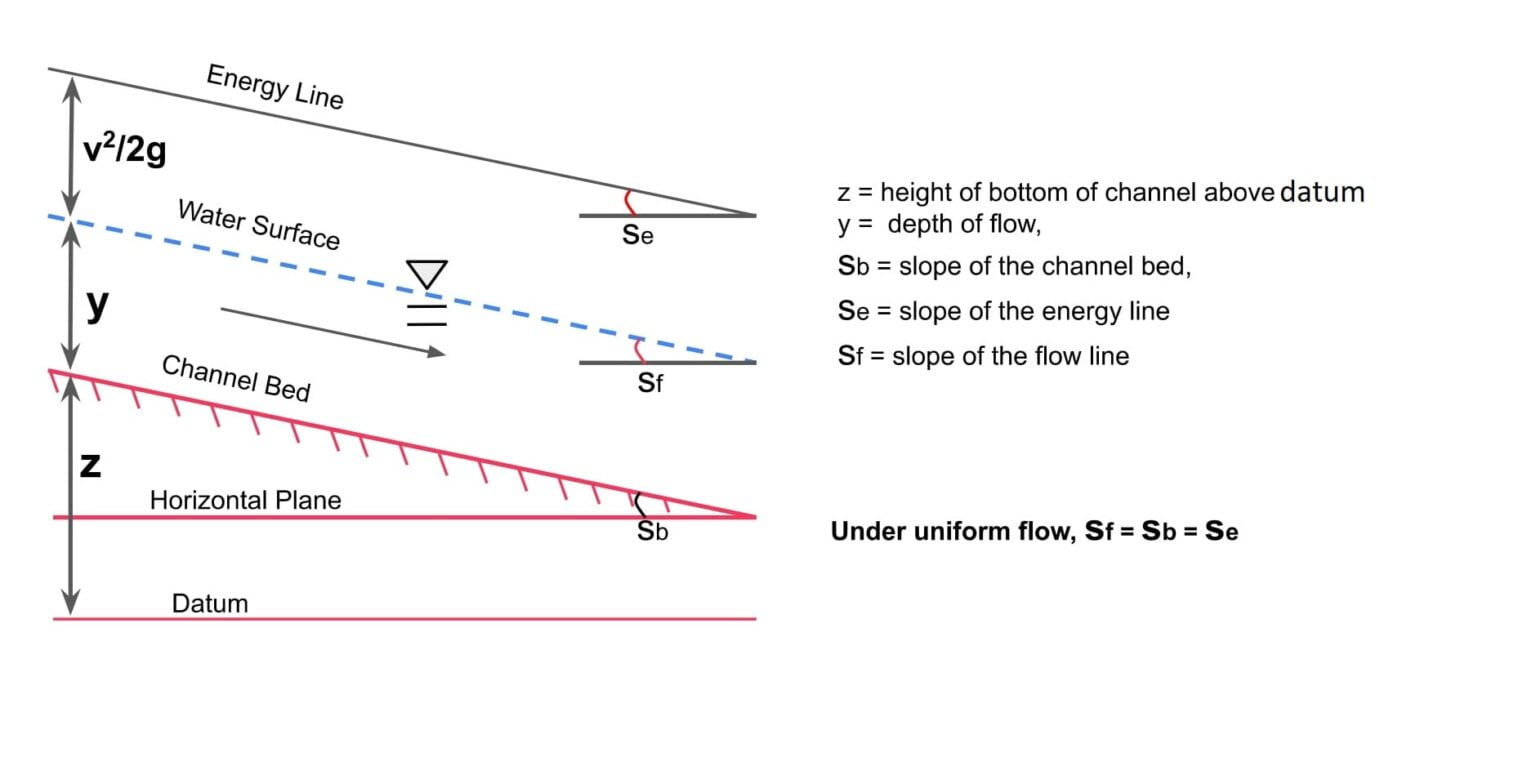 Open Channel Flow - Introduction (Chapter-1) | ESE NOTES