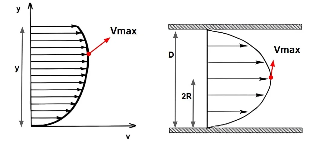 velocity distribution of ocf and pipe flow(