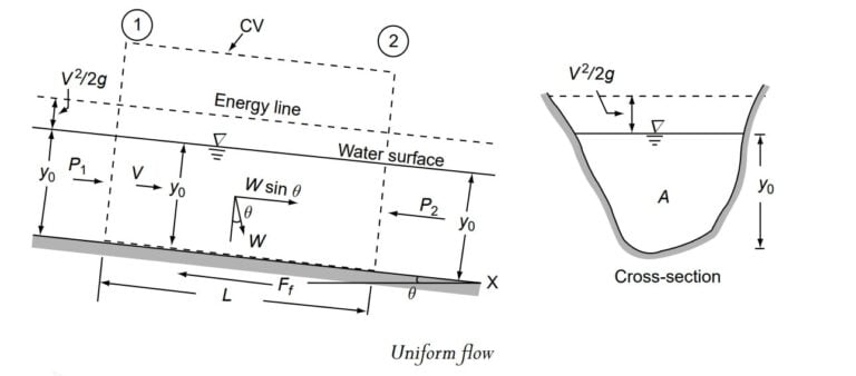 Uniform Flow- Open Channel Flow (Chapter-2) | ESE NOTES