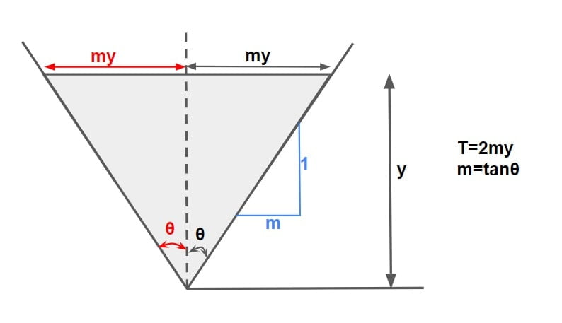 Most Efficient Triangular Section