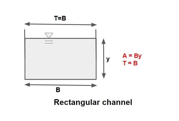 Rectangular channel most efficien critical depth min
