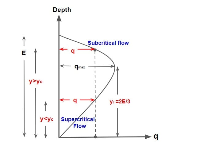 Relation Between Discharge Depth of Flow min