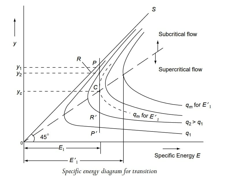Specifi c energy diagram for transition min 3