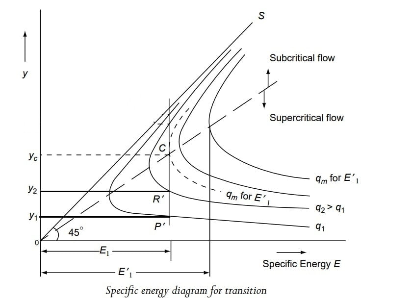 Specifi c energy diagram for transition super critical min