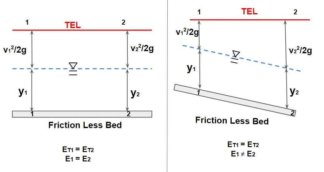 Specific Energy of friction less horizontal min