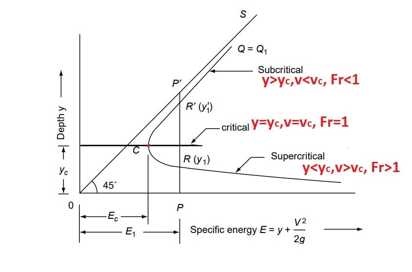 Specific Energy with critical subcritical supercritical-min