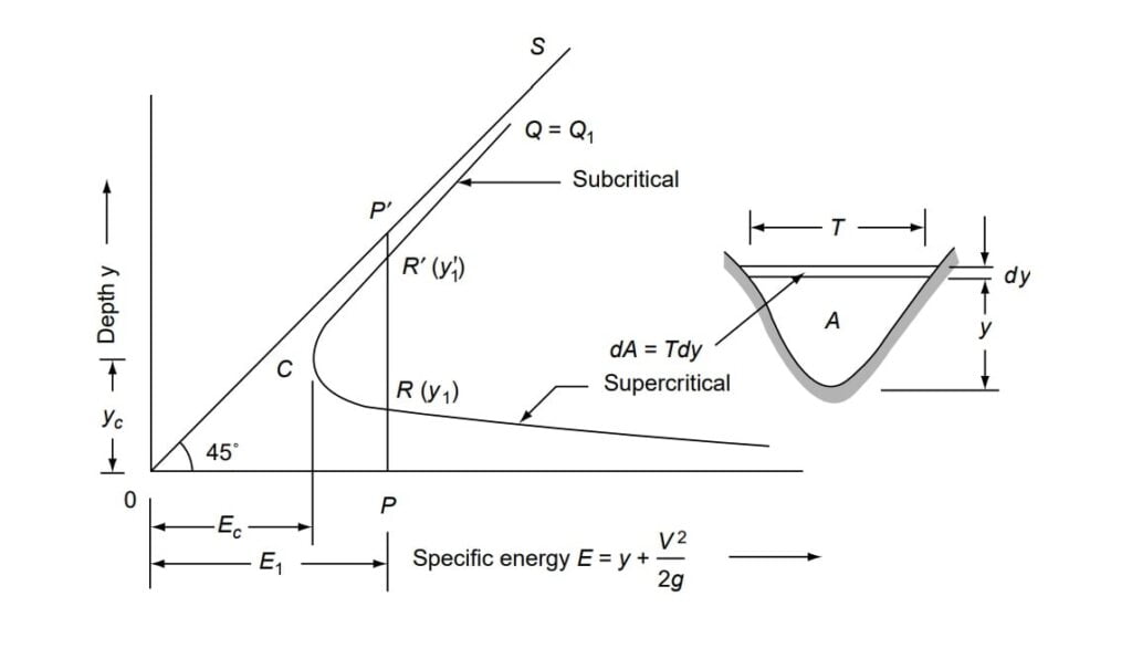 Energy Depth Relationship- Open Channel Flow (Chapter-3) | ESE NOTES