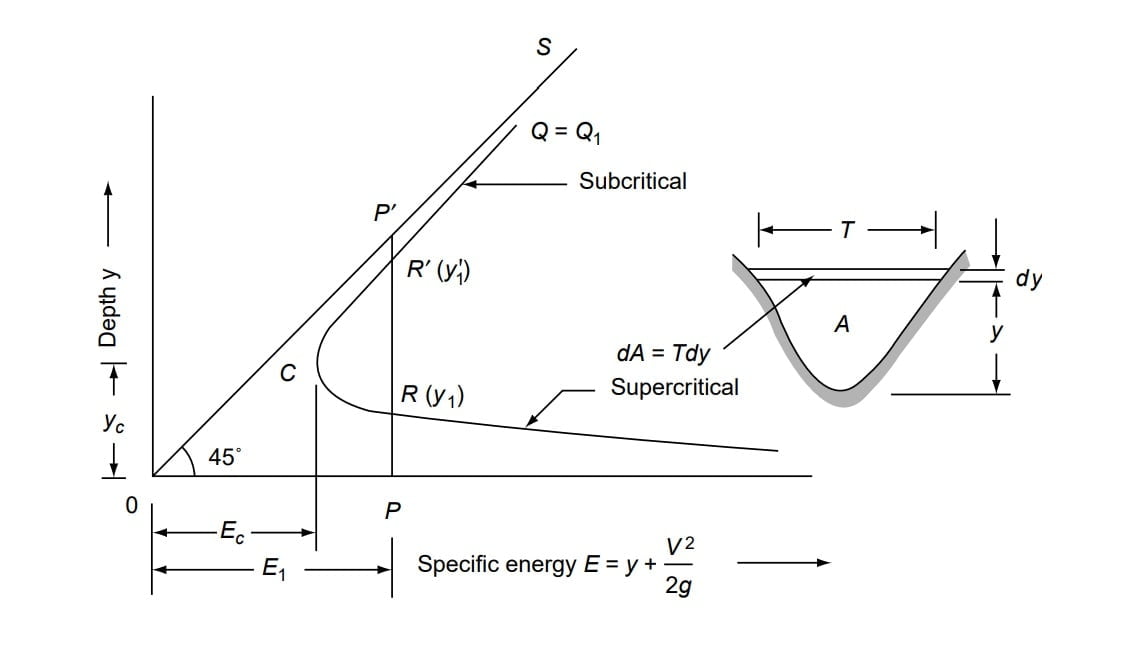Specific energy for constant discharges)-min