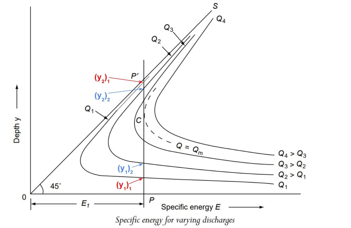 Specific energy for varying discharges222-min