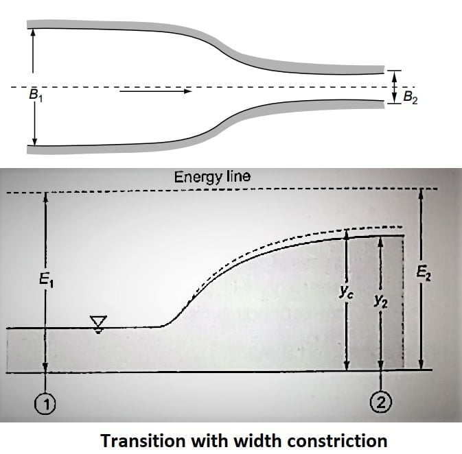 Transition with width constriction supercritical min
