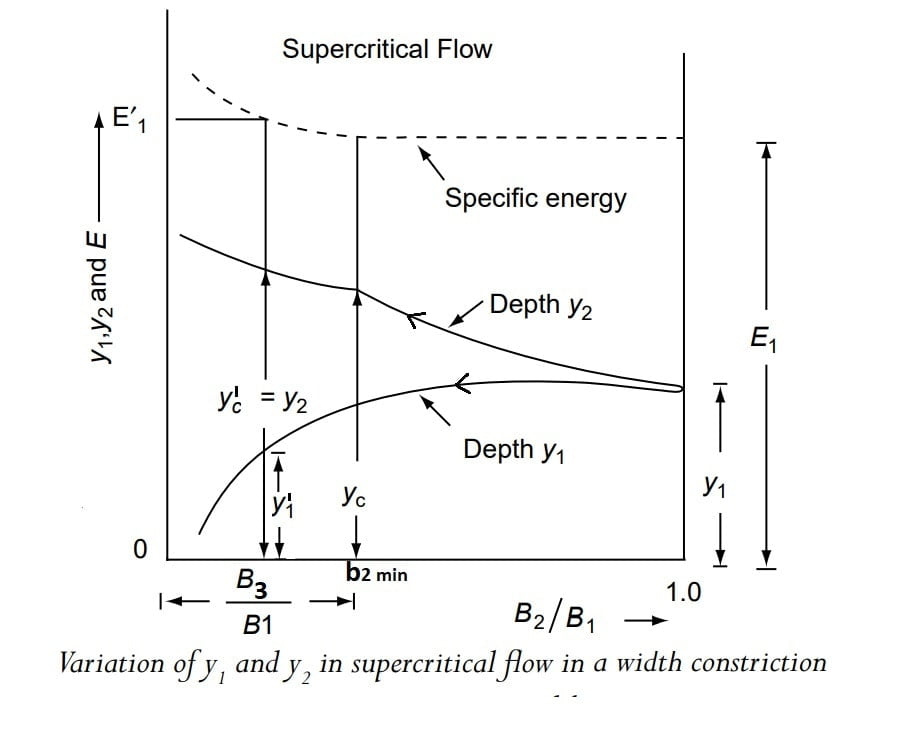 variation of y1 abd y2 in supercritical flow in a width cinstriction min 1