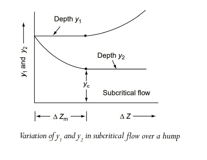variation of y1 and y2 in subcritical flow over a hump min