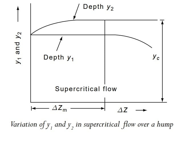 variation of y1 and y2 in supercritical flow over a hump min